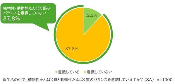 ＜X・Y・Z世代1,000名に聞いた！たんぱく質と豆乳に関する実態調査＞全世代ともに積極的に摂りたい・摂るべき栄養素1位「たんぱく質」　一方、9割はたんぱく質の動植物バランスを意識せず、Z世代は動物性に偏りがちな傾向に