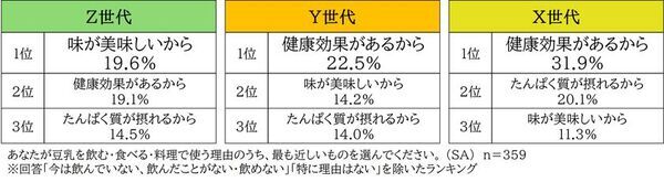 ＜X・Y・Z世代1,000名に聞いた！たんぱく質と豆乳に関する実態調査＞全世代ともに積極的に摂りたい・摂るべき栄養素1位「たんぱく質」　一方、9割はたんぱく質の動植物バランスを意識せず、Z世代は動物性に偏りがちな傾向に