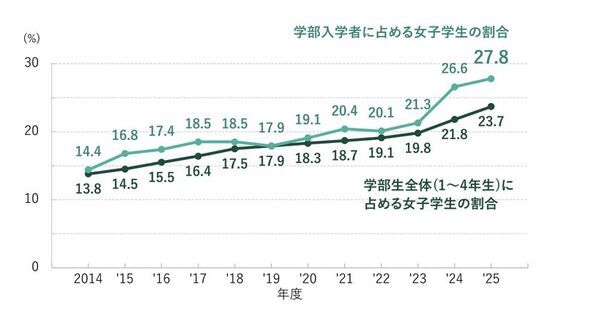 芝浦工大の新入生の女子比率が27.8％に　昨年を1.2ポイント上回り、過去最高を更新
