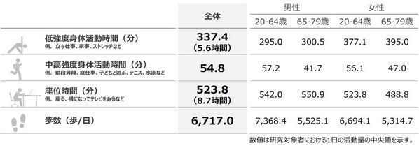 私たちはどのくらい動いているのか？客観的データがない課題の解決へ　計測機器を用いた国内初の全国調査　厚労省が推奨する身体活動量の達成率は47.9％(速報値)