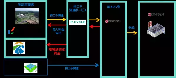京セラ、まち未来製作所、九電工の協業により、鹿児島県霧島市での持続可能な再エネ地産地消スキームを4月より開始