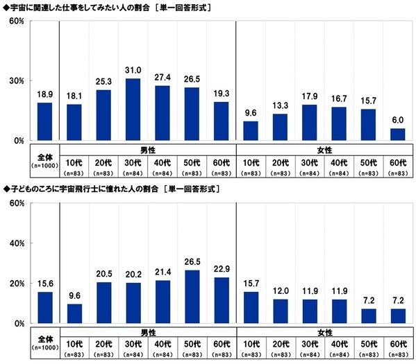 スカパーＪＳＡＴ調べ　宇宙旅行を一緒に楽しみたい有名人　1位「明石家さんま」2位「大泉洋」3位「大谷翔平」