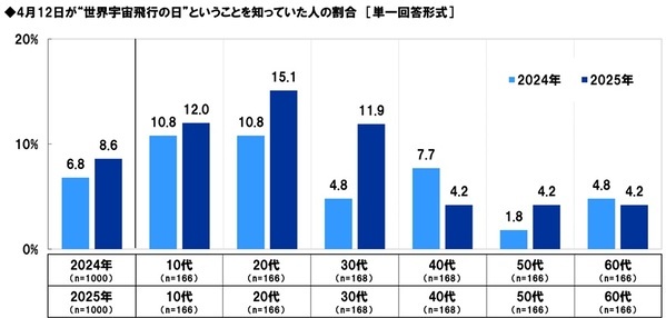 スカパーＪＳＡＴ調べ　宇宙旅行を一緒に楽しみたい有名人　1位「明石家さんま」2位「大泉洋」3位「大谷翔平」
