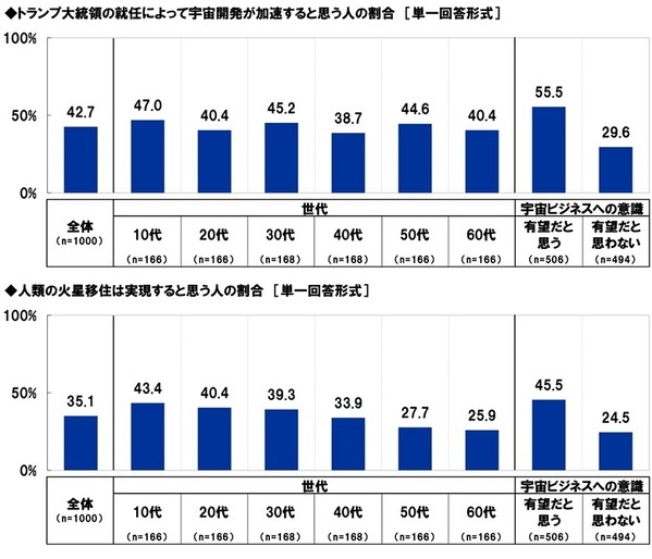 スカパーＪＳＡＴ調べ　宇宙旅行を一緒に楽しみたい有名人　1位「明石家さんま」2位「大泉洋」3位「大谷翔平」
