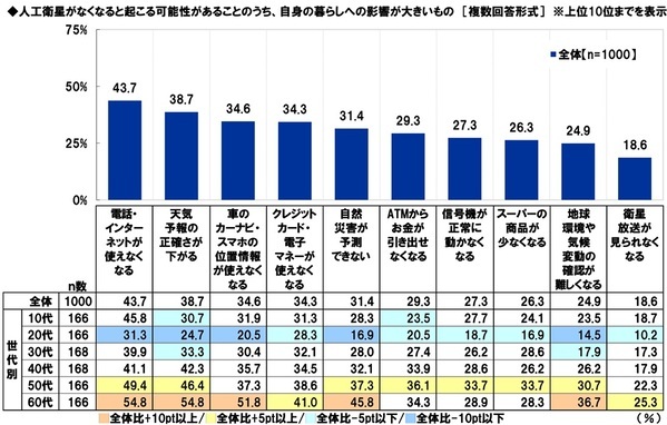 スカパーＪＳＡＴ調べ　宇宙旅行を一緒に楽しみたい有名人　1位「明石家さんま」2位「大泉洋」3位「大谷翔平」