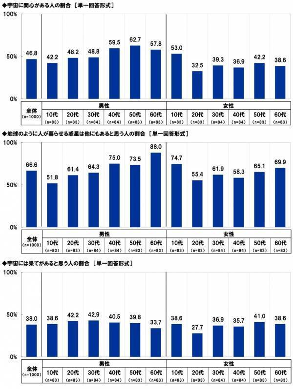 スカパーＪＳＡＴ調べ　宇宙旅行を一緒に楽しみたい有名人　1位「明石家さんま」2位「大泉洋」3位「大谷翔平」