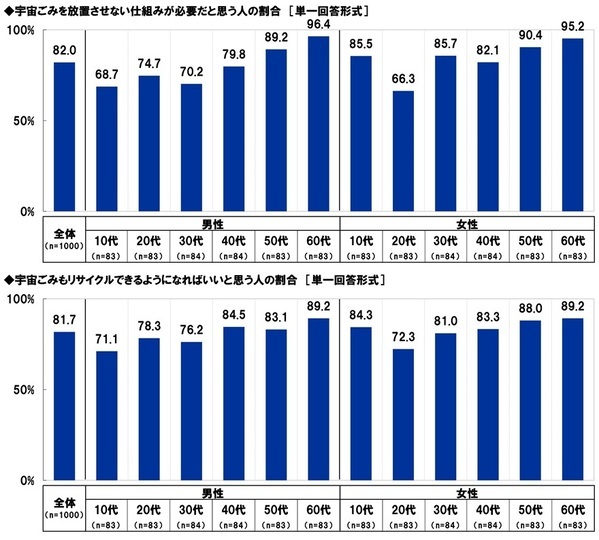 スカパーＪＳＡＴ調べ　宇宙旅行を一緒に楽しみたい有名人　1位「明石家さんま」2位「大泉洋」3位「大谷翔平」