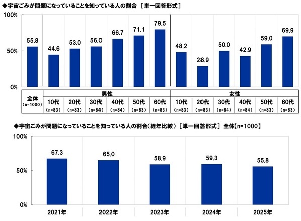 スカパーＪＳＡＴ調べ　宇宙旅行を一緒に楽しみたい有名人　1位「明石家さんま」2位「大泉洋」3位「大谷翔平」