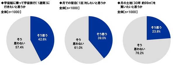 スカパーＪＳＡＴ調べ　宇宙旅行を一緒に楽しみたい有名人　1位「明石家さんま」2位「大泉洋」3位「大谷翔平」