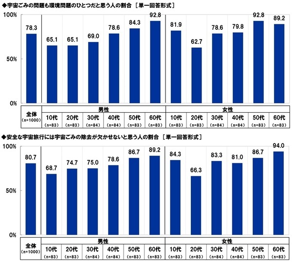 スカパーＪＳＡＴ調べ　宇宙旅行を一緒に楽しみたい有名人　1位「明石家さんま」2位「大泉洋」3位「大谷翔平」