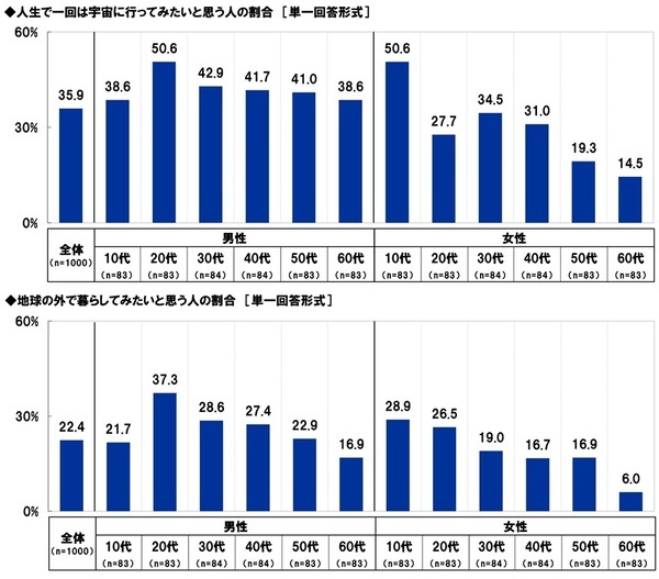 スカパーＪＳＡＴ調べ　宇宙旅行を一緒に楽しみたい有名人　1位「明石家さんま」2位「大泉洋」3位「大谷翔平」