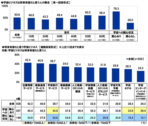スカパーＪＳＡＴ調べ　宇宙旅行を一緒に楽しみたい有名人　1位「明石家さんま」2位「大泉洋」3位「大谷翔平」