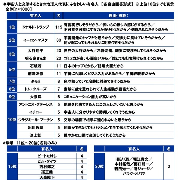 スカパーＪＳＡＴ調べ　宇宙旅行を一緒に楽しみたい有名人　1位「明石家さんま」2位「大泉洋」3位「大谷翔平」