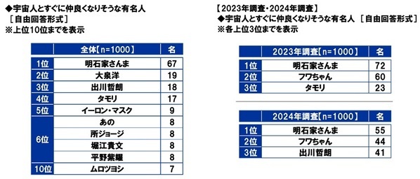 スカパーＪＳＡＴ調べ　宇宙旅行を一緒に楽しみたい有名人　1位「明石家さんま」2位「大泉洋」3位「大谷翔平」