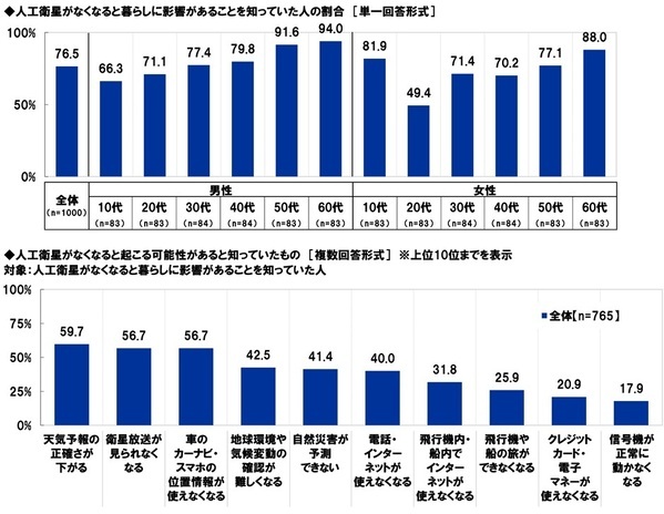 スカパーＪＳＡＴ調べ　宇宙旅行を一緒に楽しみたい有名人　1位「明石家さんま」2位「大泉洋」3位「大谷翔平」