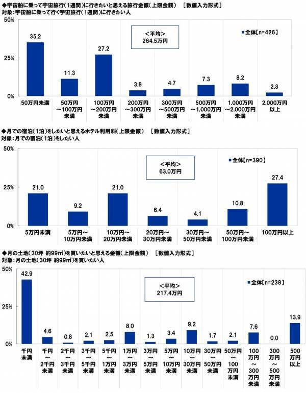 スカパーＪＳＡＴ調べ　宇宙旅行を一緒に楽しみたい有名人　1位「明石家さんま」2位「大泉洋」3位「大谷翔平」