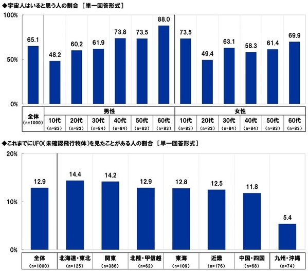 スカパーＪＳＡＴ調べ　宇宙旅行を一緒に楽しみたい有名人　1位「明石家さんま」2位「大泉洋」3位「大谷翔平」