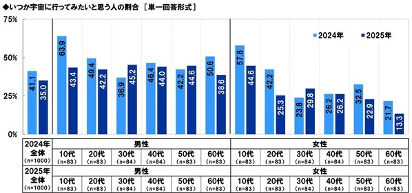 スカパーＪＳＡＴ調べ　宇宙旅行を一緒に楽しみたい有名人　1位「明石家さんま」2位「大泉洋」3位「大谷翔平」