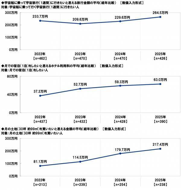 スカパーＪＳＡＴ調べ　宇宙旅行を一緒に楽しみたい有名人　1位「明石家さんま」2位「大泉洋」3位「大谷翔平」