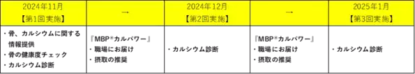 雪印メグミルク　弘前市と食生活改善を目指す取組み弘前市の「健康とまちのにぎわい創出事業」の一環として独自の健康プログラムを実施