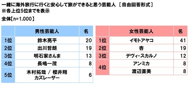 KDDI調べ　一緒に海外旅行に行くと楽しい旅になると思う芸能人　1位「出川哲朗さん」2位「明石家さんまさん」3位「渡辺直美さん」。