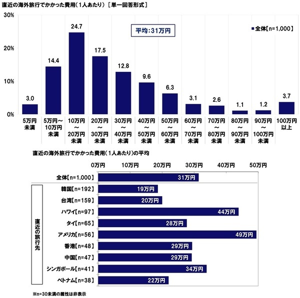 KDDI調べ　一緒に海外旅行に行くと楽しい旅になると思う芸能人　1位「出川哲朗さん」2位「明石家さんまさん」3位「渡辺直美さん」。