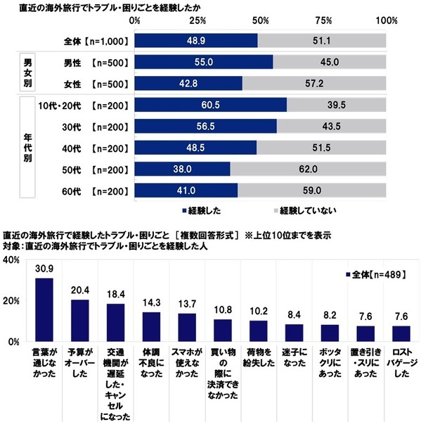 KDDI調べ　一緒に海外旅行に行くと楽しい旅になると思う芸能人　1位「出川哲朗さん」2位「明石家さんまさん」3位「渡辺直美さん」。