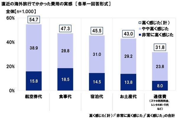 KDDI調べ　一緒に海外旅行に行くと楽しい旅になると思う芸能人　1位「出川哲朗さん」2位「明石家さんまさん」3位「渡辺直美さん」。