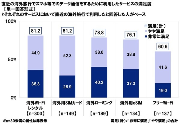 KDDI調べ　一緒に海外旅行に行くと楽しい旅になると思う芸能人　1位「出川哲朗さん」2位「明石家さんまさん」3位「渡辺直美さん」。