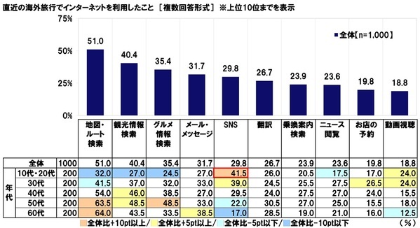 KDDI調べ　一緒に海外旅行に行くと楽しい旅になると思う芸能人　1位「出川哲朗さん」2位「明石家さんまさん」3位「渡辺直美さん」。