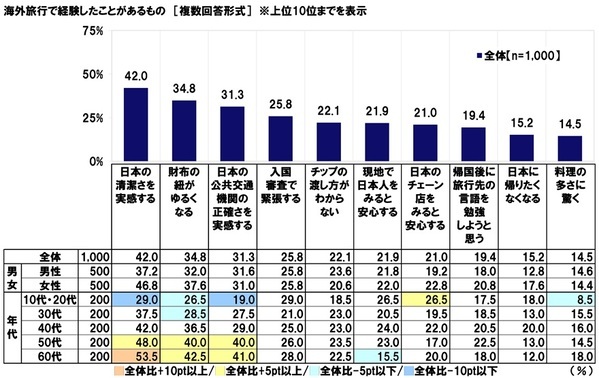 KDDI調べ　一緒に海外旅行に行くと楽しい旅になると思う芸能人　1位「出川哲朗さん」2位「明石家さんまさん」3位「渡辺直美さん」。