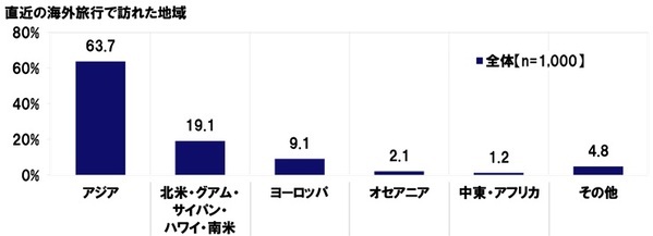 KDDI調べ　一緒に海外旅行に行くと楽しい旅になると思う芸能人　1位「出川哲朗さん」2位「明石家さんまさん」3位「渡辺直美さん」。
