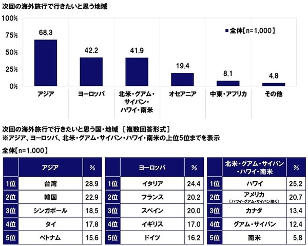 KDDI調べ　一緒に海外旅行に行くと楽しい旅になると思う芸能人　1位「出川哲朗さん」2位「明石家さんまさん」3位「渡辺直美さん」。