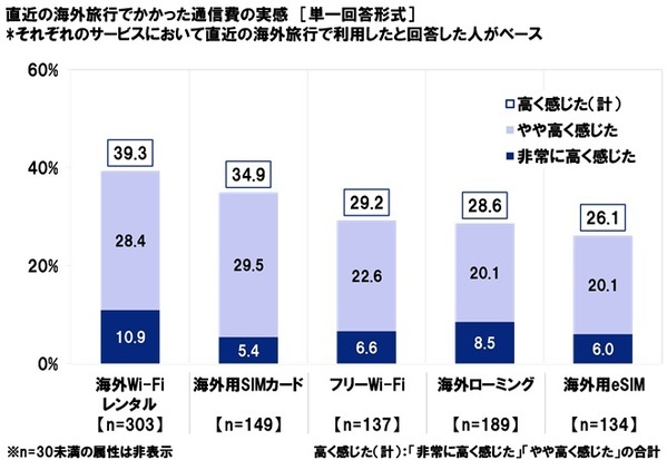 KDDI調べ　一緒に海外旅行に行くと楽しい旅になると思う芸能人　1位「出川哲朗さん」2位「明石家さんまさん」3位「渡辺直美さん」。