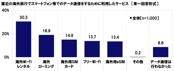 KDDI調べ　一緒に海外旅行に行くと楽しい旅になると思う芸能人　1位「出川哲朗さん」2位「明石家さんまさん」3位「渡辺直美さん」。