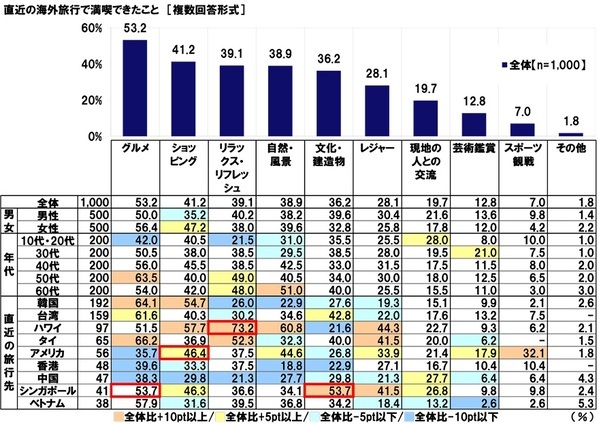 KDDI調べ　一緒に海外旅行に行くと楽しい旅になると思う芸能人　1位「出川哲朗さん」2位「明石家さんまさん」3位「渡辺直美さん」。