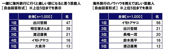 KDDI調べ　一緒に海外旅行に行くと楽しい旅になると思う芸能人　1位「出川哲朗さん」2位「明石家さんまさん」3位「渡辺直美さん」。