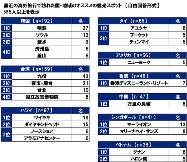 KDDI調べ　一緒に海外旅行に行くと楽しい旅になると思う芸能人　1位「出川哲朗さん」2位「明石家さんまさん」3位「渡辺直美さん」。