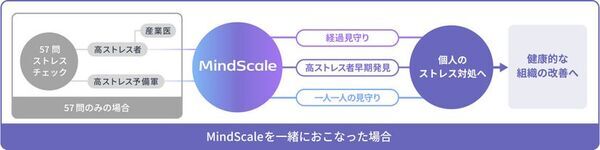日本初の「マインドスケールストレスチェックパッケージ」に新機能追加！最も進んだストレスチェックで健康経営を一層強化