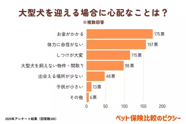 「もふもふの大型犬ランキング」を公開　子犬を見つける検索サイト「愛犬ブリーダー」が調査