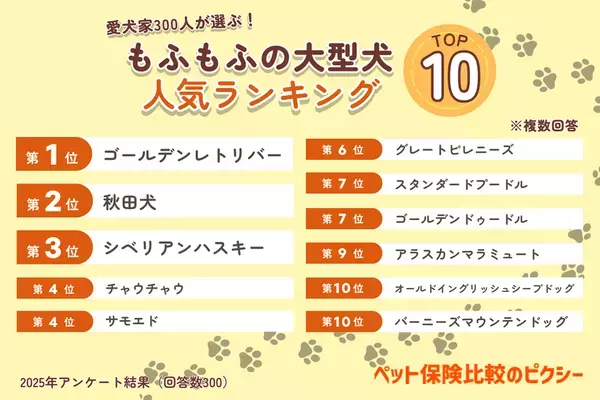 「もふもふの大型犬ランキング」を公開　子犬を見つける検索サイト「愛犬ブリーダー」が調査