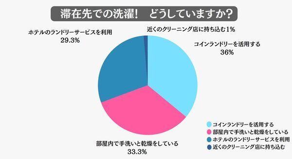 GW直前レポート　旅のストレスとなる“荷物”に関するアンケート調査を実施！対策のポイントは「減らす」こと　～年末年始の体験から見えた、旅の荷物軽量化トレンド～