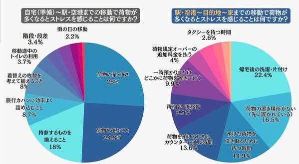 GW直前レポート　旅のストレスとなる“荷物”に関するアンケート調査を実施！対策のポイントは「減らす」こと　～年末年始の体験から見えた、旅の荷物軽量化トレンド～