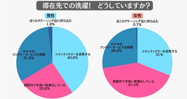 GW直前レポート　旅のストレスとなる“荷物”に関するアンケート調査を実施！対策のポイントは「減らす」こと　～年末年始の体験から見えた、旅の荷物軽量化トレンド～