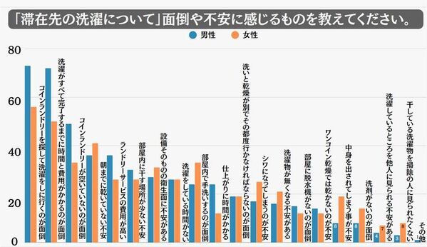 GW直前レポート　旅のストレスとなる“荷物”に関するアンケート調査を実施！対策のポイントは「減らす」こと　～年末年始の体験から見えた、旅の荷物軽量化トレンド～