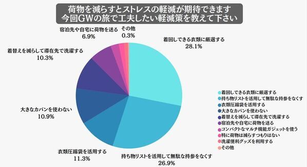 GW直前レポート　旅のストレスとなる“荷物”に関するアンケート調査を実施！対策のポイントは「減らす」こと　～年末年始の体験から見えた、旅の荷物軽量化トレンド～