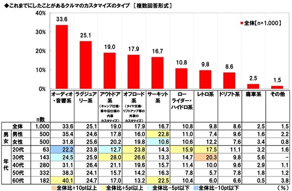 ホンダアクセス調べ　カスタマイズカーで一緒にお出掛けしたい芸能人　1位「所ジョージさん」2位「ヒロミさん」 3位「木村拓哉さん」