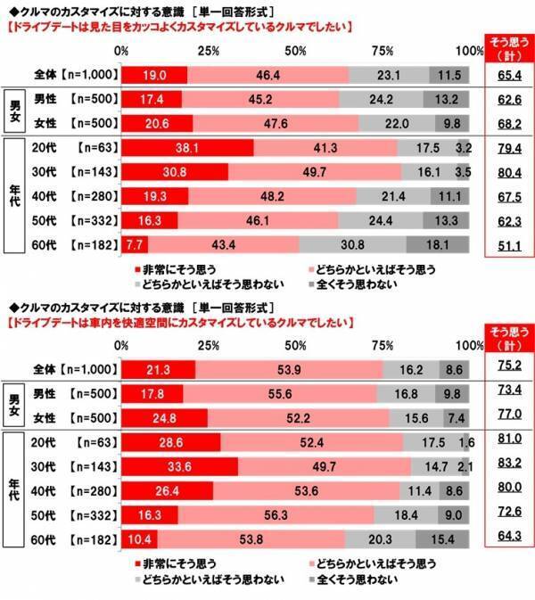 ホンダアクセス調べ　カスタマイズカーで一緒にお出掛けしたい芸能人　1位「所ジョージさん」2位「ヒロミさん」 3位「木村拓哉さん」