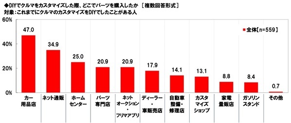 ホンダアクセス調べ　カスタマイズカーで一緒にお出掛けしたい芸能人　1位「所ジョージさん」2位「ヒロミさん」 3位「木村拓哉さん」