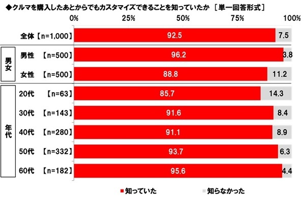 ホンダアクセス調べ　カスタマイズカーで一緒にお出掛けしたい芸能人　1位「所ジョージさん」2位「ヒロミさん」 3位「木村拓哉さん」